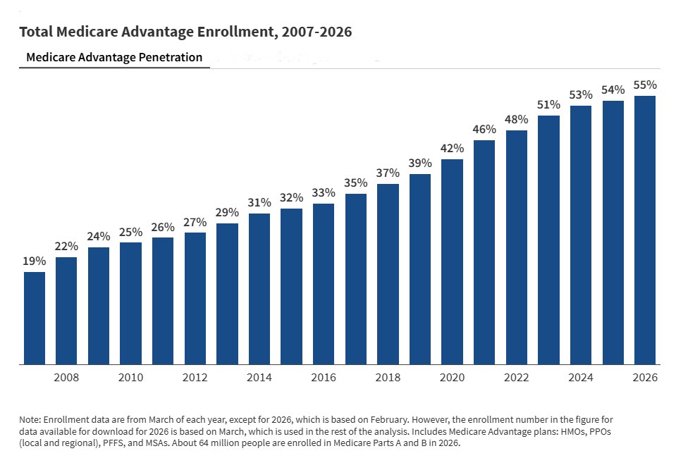 Rising Medicare Part D premiums could drive more people into Medicare Advantage plans