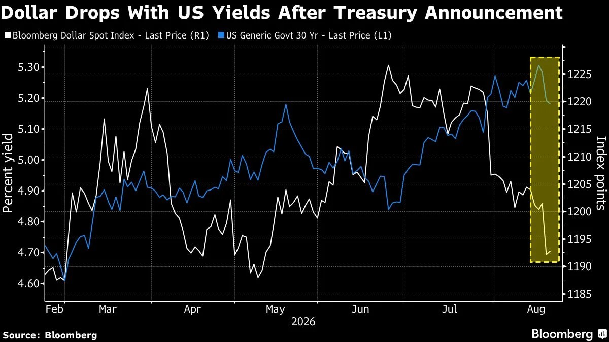 The biggest loser from the Treasury’s latest buyback plan: The U.S. dollar. Here’s why.