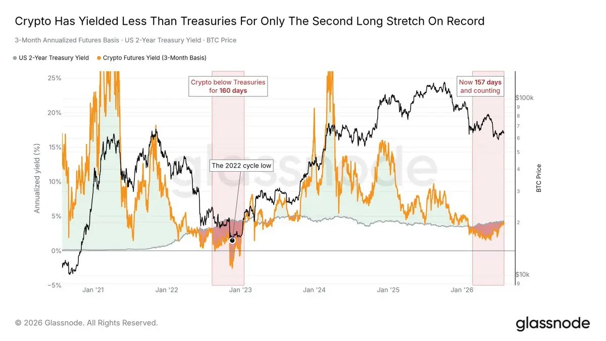 The bitcoin futures yield collapse: Once over 20%, now less than Treasury notes