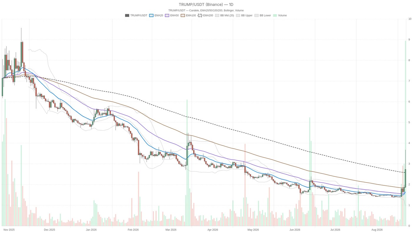 Bitcoin hits extreme overbought after parabolic surge: Live levels